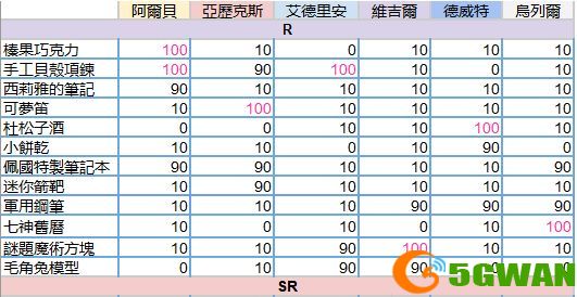 少女的王座送礼攻略大全2021 全角色送礼好感度一览图片2