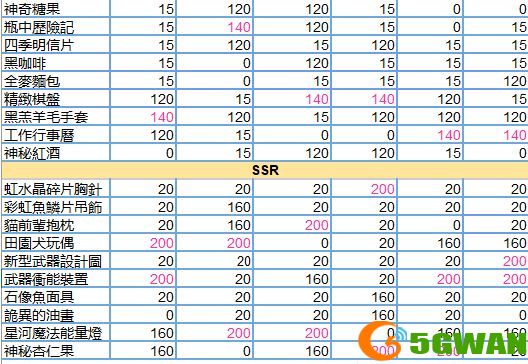 少女的王座送礼攻略大全2021 全角色送礼好感度一览图片3