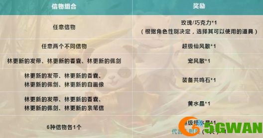 问道手游林更新的信物怎么获取？林更新的信物活动奖励一览图片2