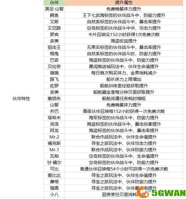 航海王热血航线伙伴怎么养成？新手角色培养攻略图片3