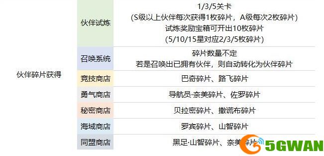 航海王热血航线伙伴怎么养成？新手角色培养攻略图片2
