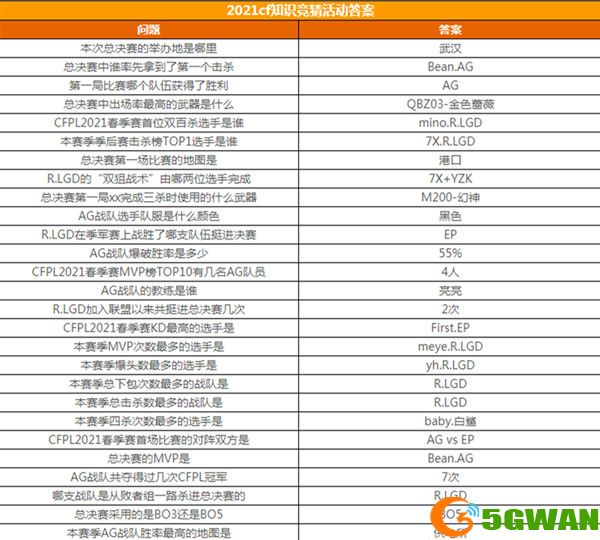 cf春季赛知识竞赛答案一览 2021穿越火线春季赛知识竞赛题库答案大全图片2