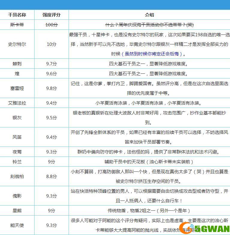 明日方舟二周年自选六星选择推荐 二周年自选6星角色评分分析图片2