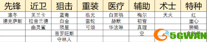 明日方舟二周年自选五星怎么选择？二周年自选五星最佳选择推荐图片3