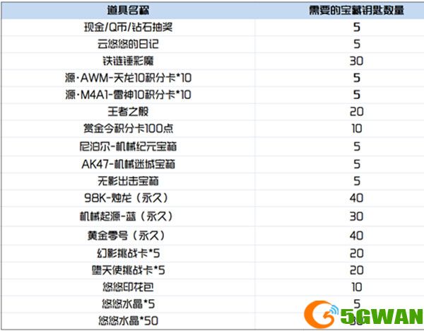 cf手游悠悠水晶有什么用？穿越火线手游云悠悠的日记作用介绍图片3