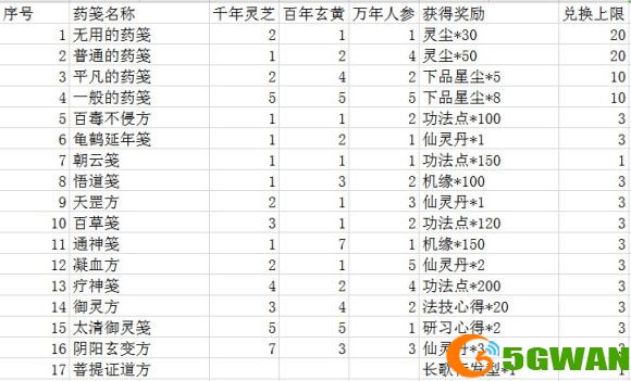 一念逍遥菩提证道方大全 菩提药方配比公式汇总图片2