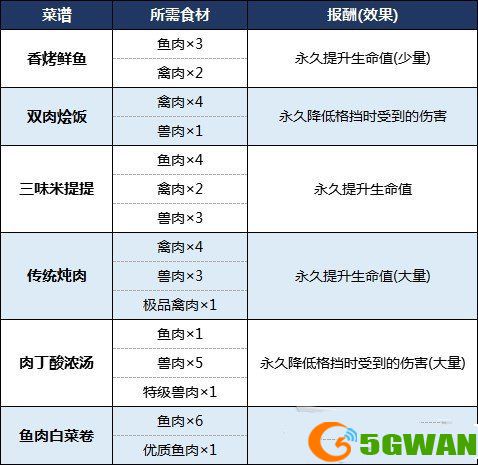 生化危机8食材怎么用？全食谱食材获取位置大全图片2