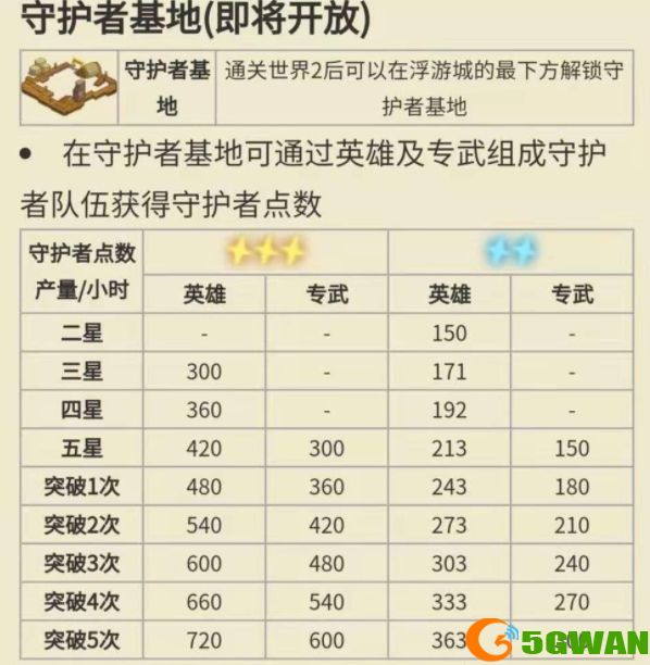 坎公骑冠剑守护者等级怎么提升？守护者等级经验所需表一览图片1