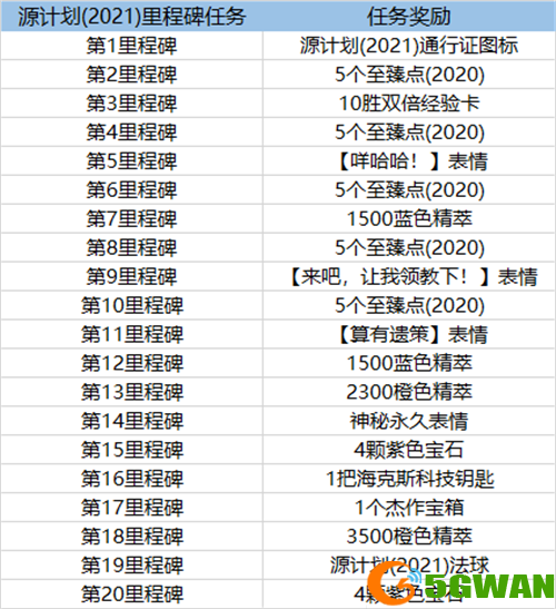 lol源计划通行证什么时候结束？2021英雄联盟源计划通行证任务奖励攻略图片3