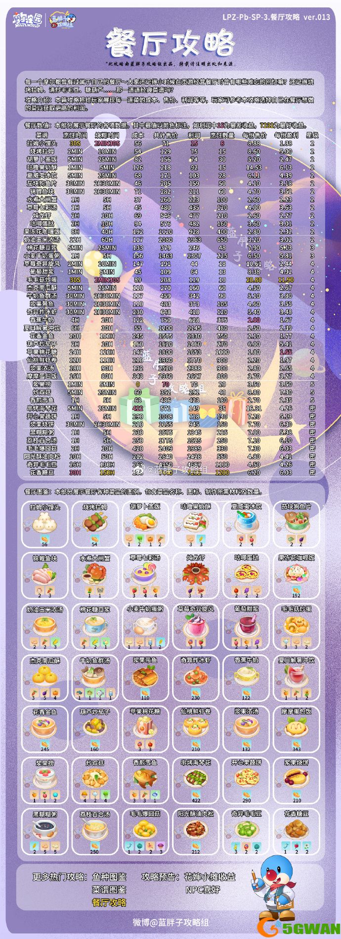 摩尔庄园手游餐厅食物成本售价大全表分享