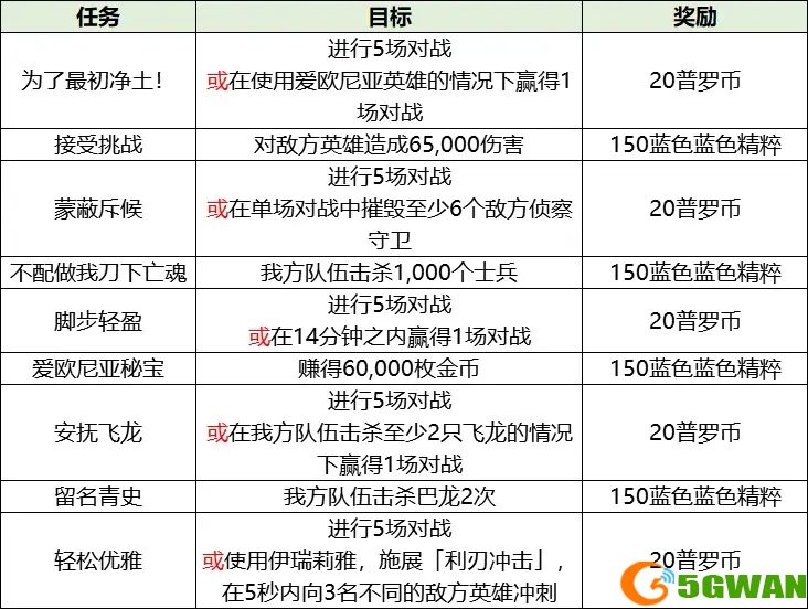 英雄联盟激斗峡谷破碎之刃活动攻略大全 破碎之刃活动奖励一览图片3