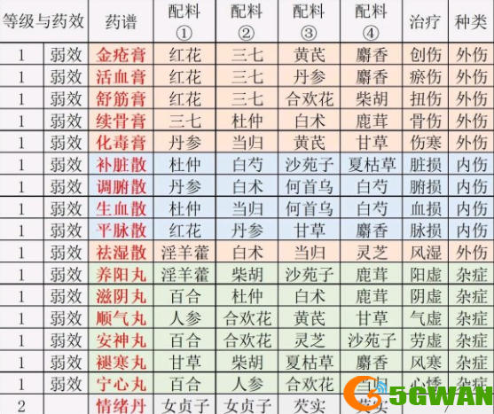 江湖悠悠炼药配方大全分享