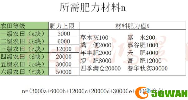 妄想山海农田每级所需肥力介绍