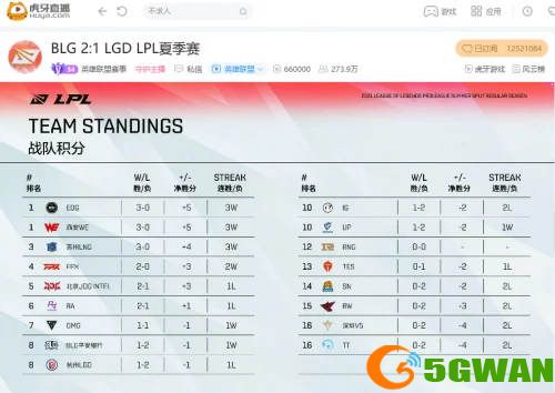 虎牙直播LPL：三打五团灭加抢大龙，WE零封V5轻取主场三连胜