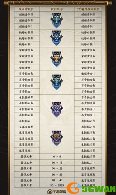 王者荣耀s24赛季继承表一览 s24段位继承图分享图片2