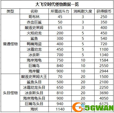 dnf大飞空时代怪物战斗力一览 大飞空时代怪物所需战力数据汇总图片3