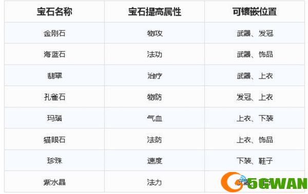 梦幻新诛仙宝石镶嵌搭配攻略 宝石属性强度一览图片4