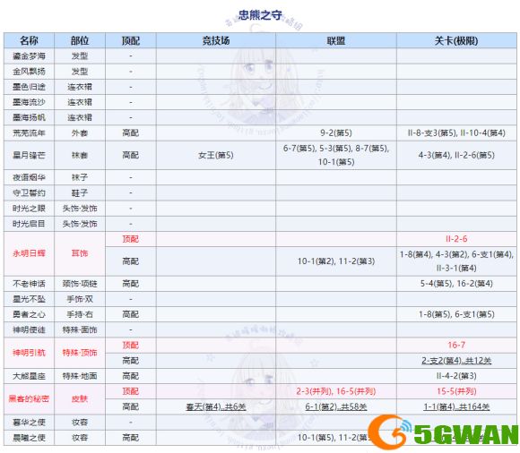 奇迹暖暖大熊的守护高分搭配<a href=http://www.5gwan.net/gonglue/ target=_blank class=infotextkey>攻略</a> 大熊的守护完美搭配方案推荐图片1