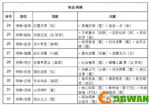 奇迹暖暖盛夏比拼怎么搭配？盛夏比拼高分攻略[多图]图片2