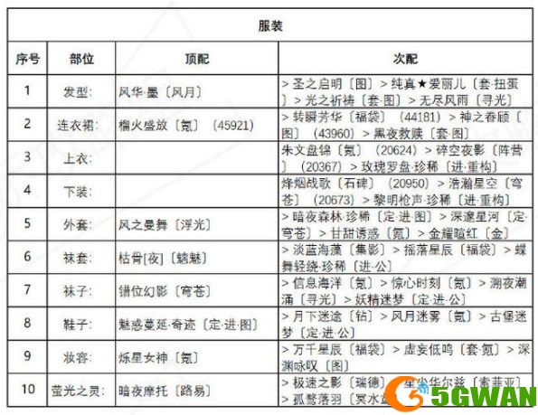 奇迹暖暖异域游客完美搭配推荐 盛夏熏风异域游客高分搭配攻略图片3