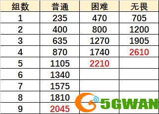原神巨像和银弹怎么过？无尽骤战巨像和银弹通关阵容推荐图片3