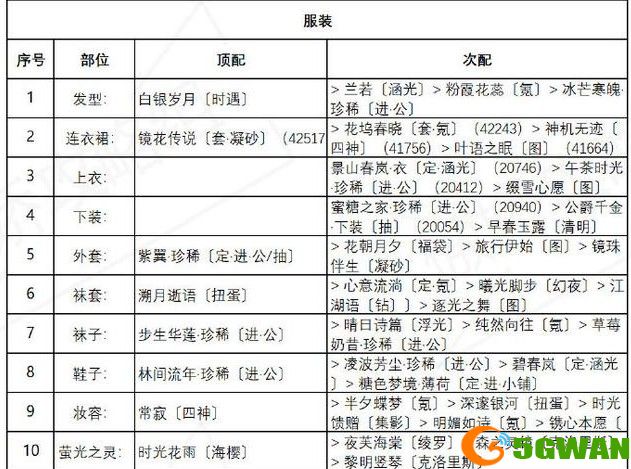 奇迹暖暖绚烂烟花完美搭配推荐 盛夏祭典绚烂烟花高分搭配攻略图片2