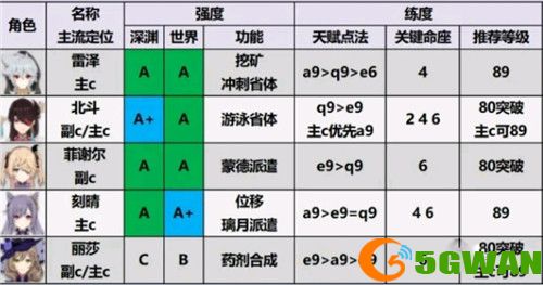 原神角色强度排行最新2.0推荐 2.0角色培养优先度排行榜一览图片5