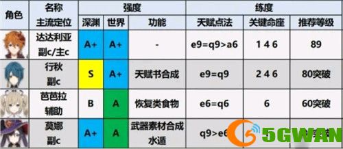 原神角色强度排行最新2.0推荐 2.0角色培养优先度排行榜一览图片3