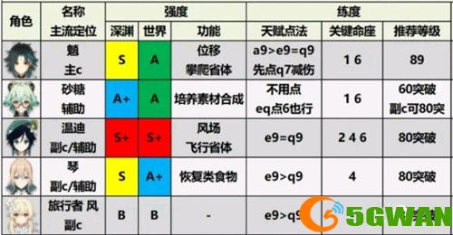原神角色强度排行最新2.0推荐 2.0角色培养优先度排行榜一览图片4