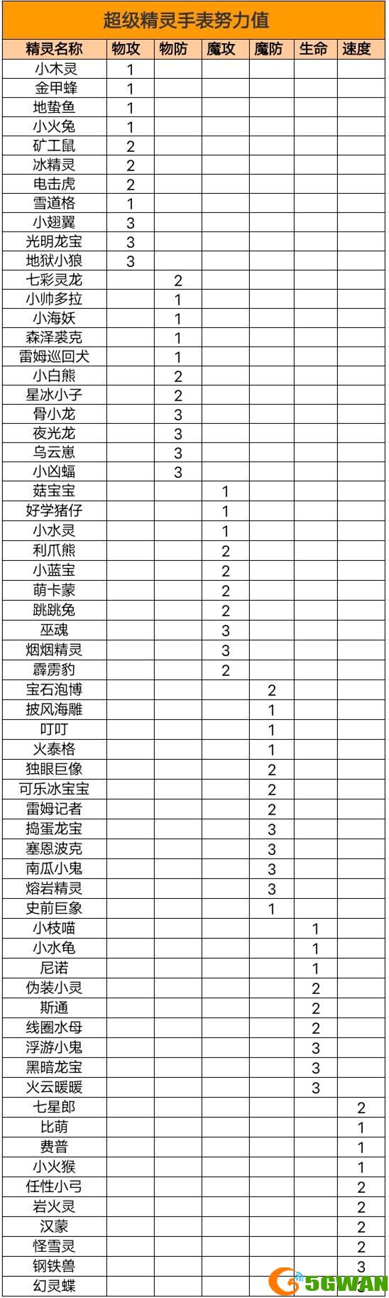 超级精灵手表努力值怎么清除？努力值最佳分配方案大全图片2
