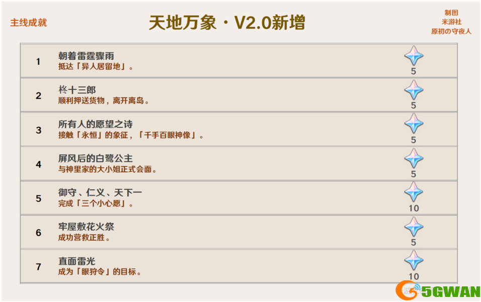 原神2.0版本成就一览 2.0新增成就大全图片4