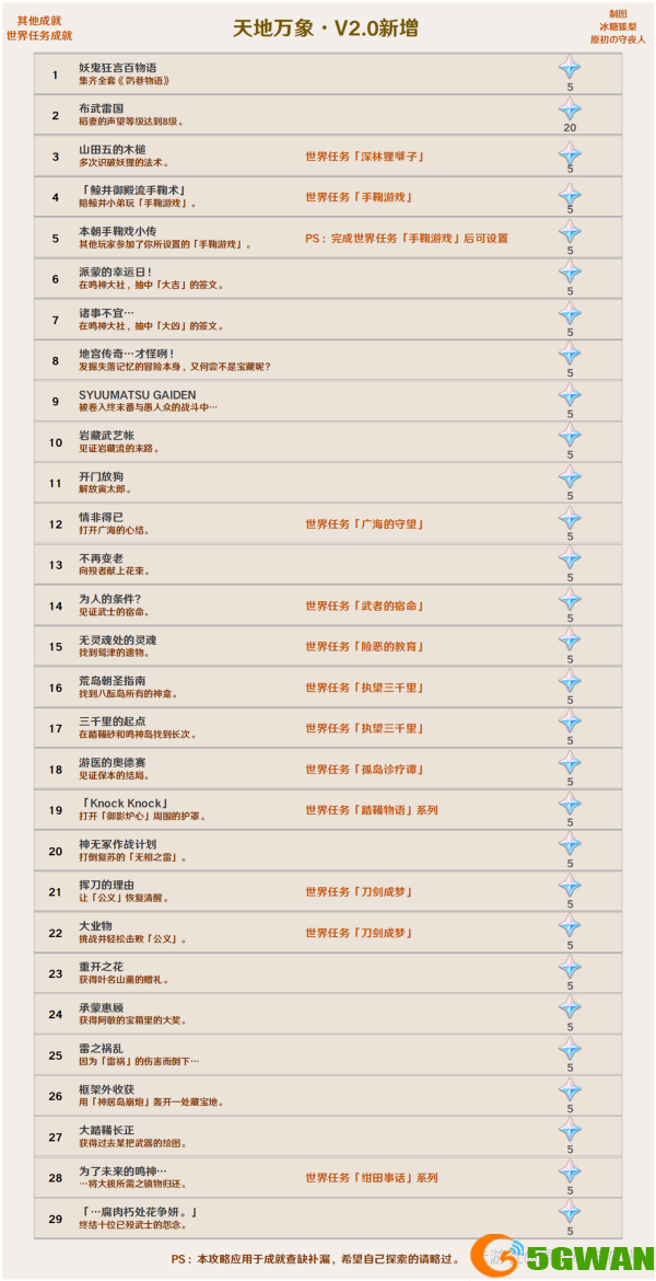 原神2.0版本成就一览 2.0新增成就大全图片2