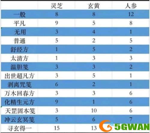 一念逍遥太清方药方大全：百炼成仙太清方药方配方介绍[多图]图片2