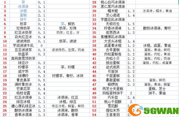 奥奇传说模拟经营菜谱大全 模拟经营沙滩甜品店食谱配方一览图片2