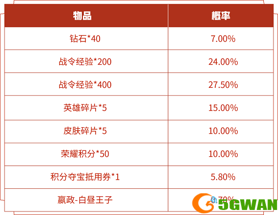 王者荣耀s14战令皮肤返场开白昼王子多少钱？s14战令皮肤开白昼王子价格一览图片2