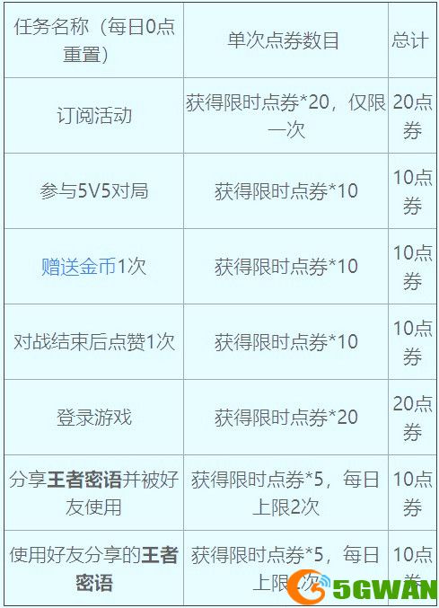 王者荣耀限时点券上限是多少