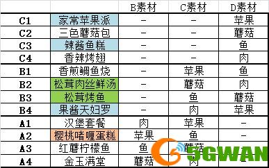 猫旅馆物语菜品合成素材所需一览