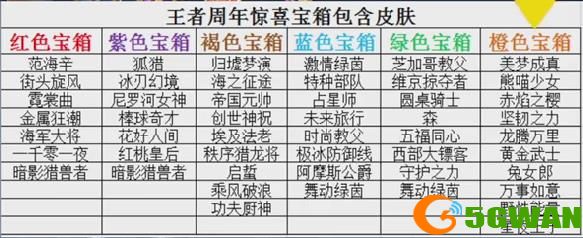 王者荣耀王者周年惊喜宝箱选什么颜色好