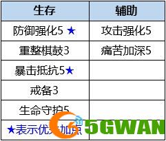数码宝贝新世纪凤凰兽插件搭配及天赋加点推荐