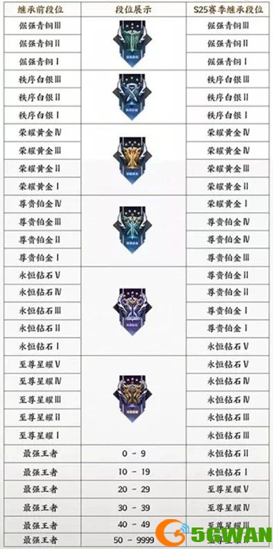 王者荣耀s26段位继承规则说明