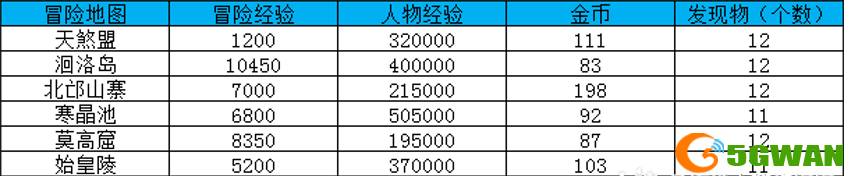 大唐无双冒险地图及经验一览