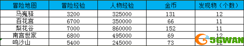 大唐无双冒险地图及经验一览