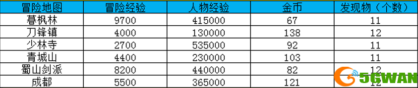 大唐无双冒险地图及经验一览