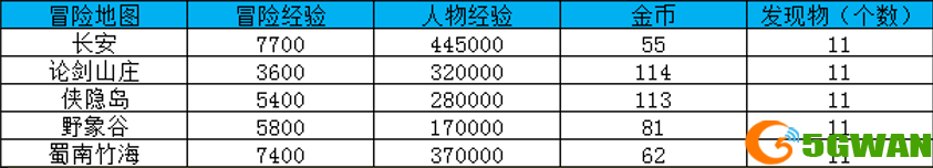 大唐无双冒险地图及经验一览
