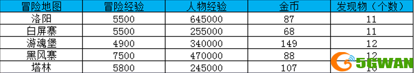 大唐无双冒险地图及经验一览