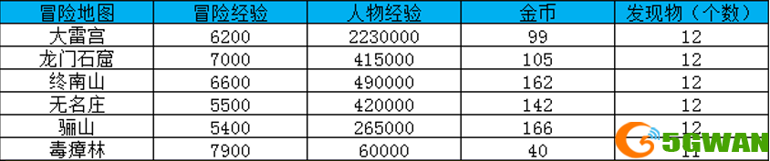 大唐无双冒险地图及经验一览