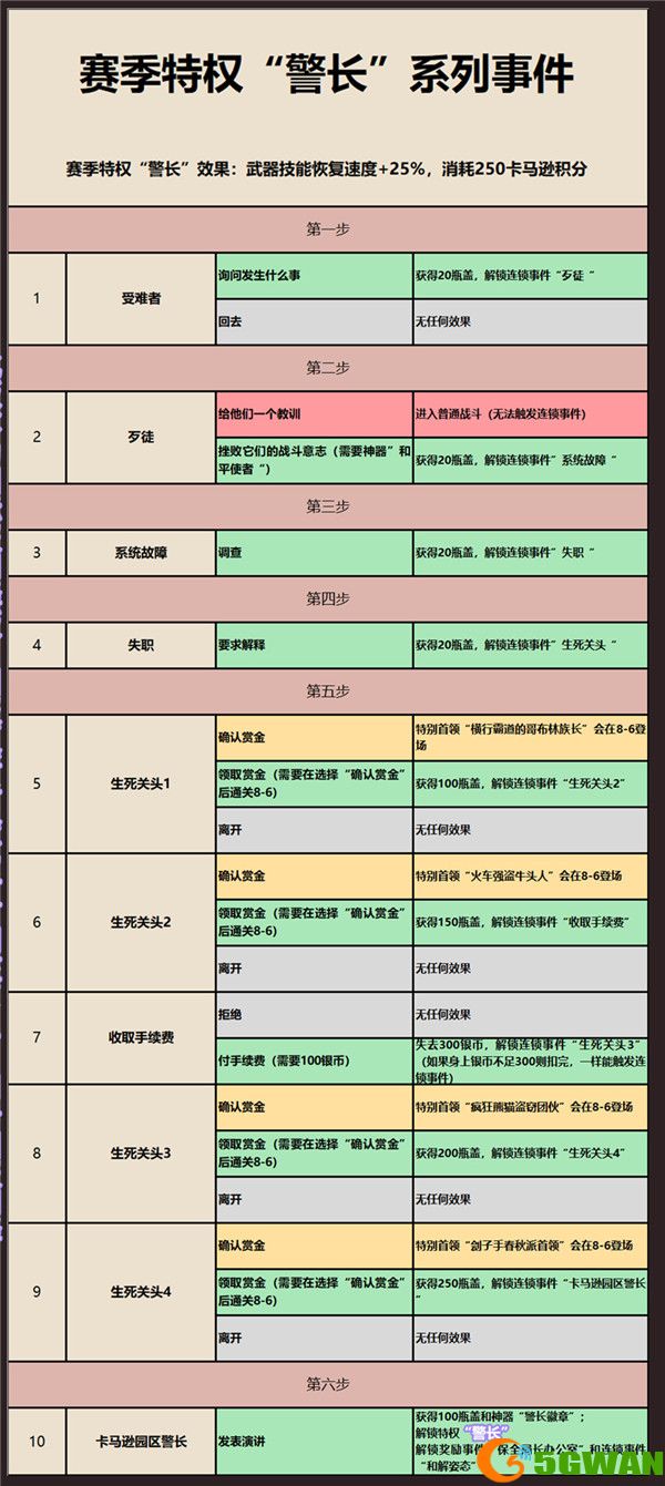 坎公骑冠剑卡马逊西部赛季随机事件一览表