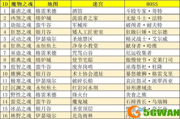 地下城堡3魔魂怎么获得