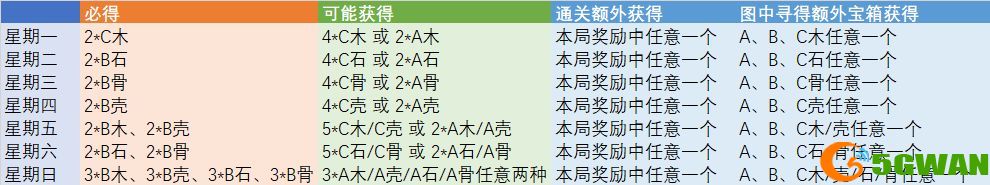 猫旅馆物语材料关卡掉落一览