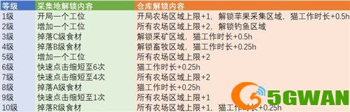 猫旅馆物语高级食材在哪里获得